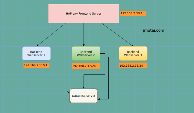 getting started with secure HAProxy on Linux