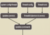 Firewalld on RHEL7