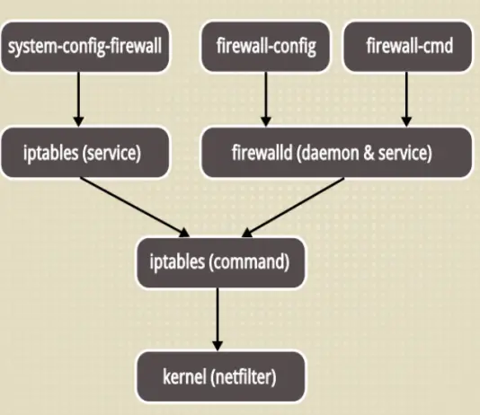 Firewalld on RHEL7