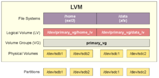 Extend root filesystem using LVM