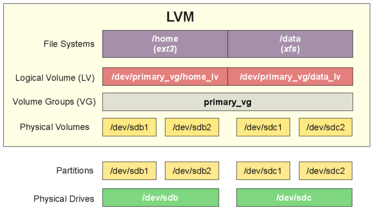 Extend root filesystem using LVM