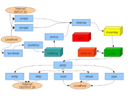 installing postfix3 on centos 7