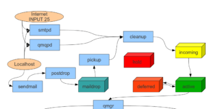 installing postfix3 on centos 7