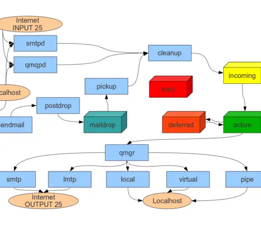 installing postfix3 on centos 7