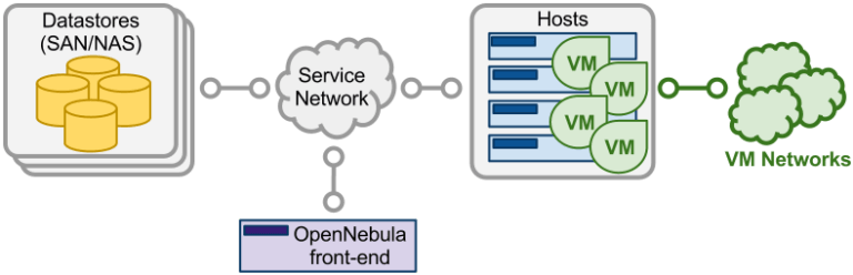 OpenNebula architecture