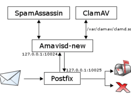 Configure whitelist and blacklist Zimbra Amavis Spam filtering