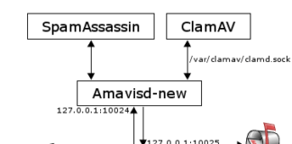 Configure whitelist and blacklist Zimbra Amavis Spam filtering