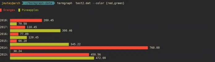 Termgraph - How To Draw basic graphs on Linux terminal | ComputingForGeeks