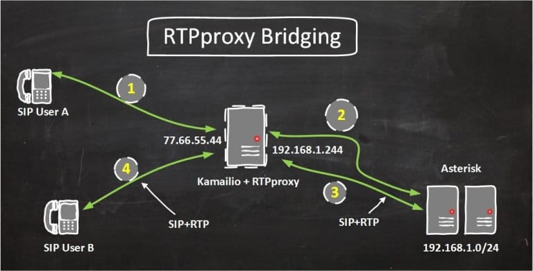 RTPproxy installation ubuntu