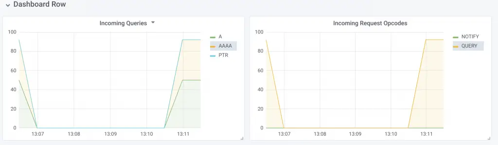 How To Monitor BIND DNS server with Prometheus and Grafana 3 grafana dashboards min