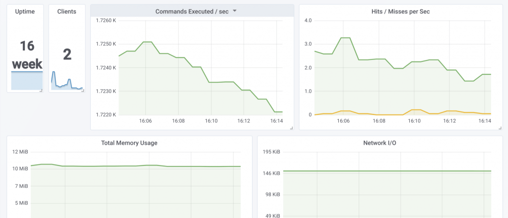 prometheus redis dashboard min
