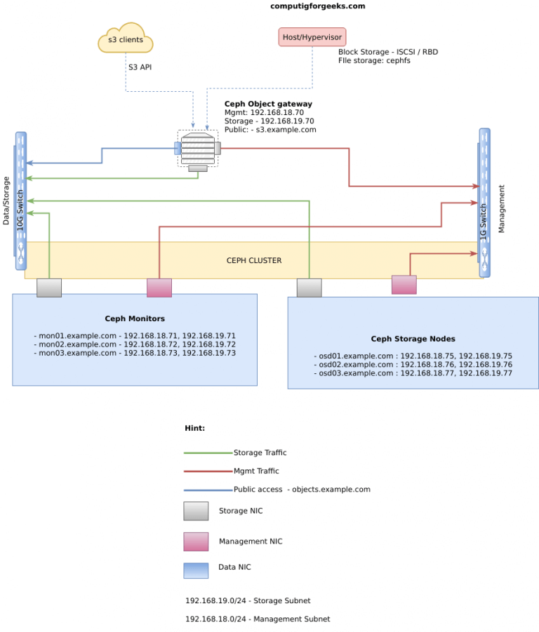 Ceph Architecture Ubuntu 18.04