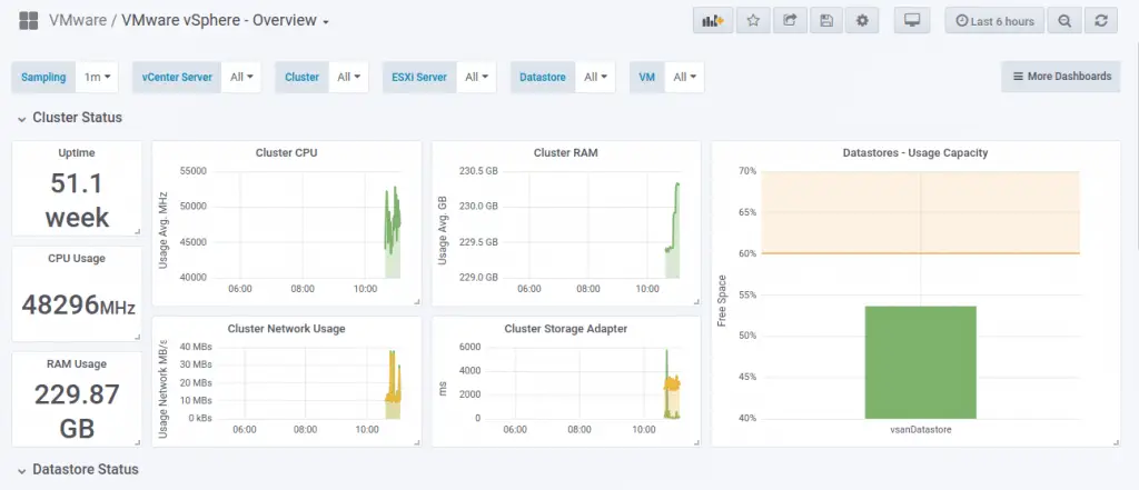 How To Monitor VMware ESXi with Grafana and Telegraf 10 vpshere grafana dashboard 01