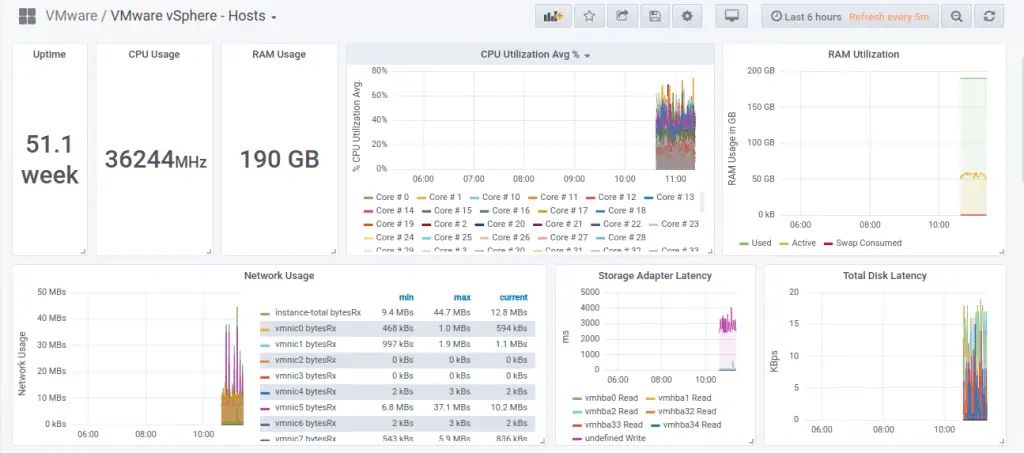 How To Monitor VMware ESXi with Grafana and Telegraf 11 vpshere grafana dashboard 02