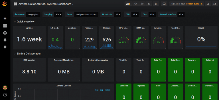 zimbra grafana dashboard