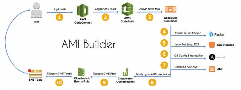 ami builder ansible