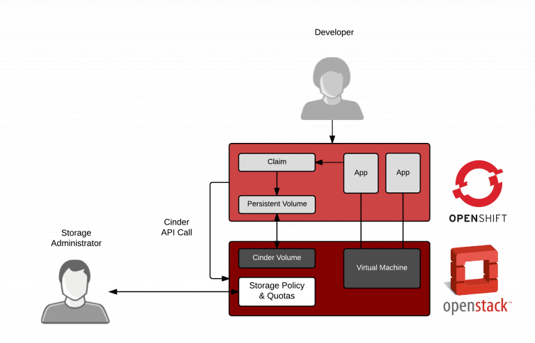 openshift cluster