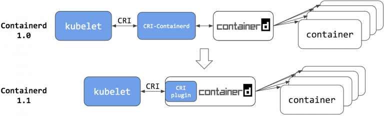 containerd kubernetes