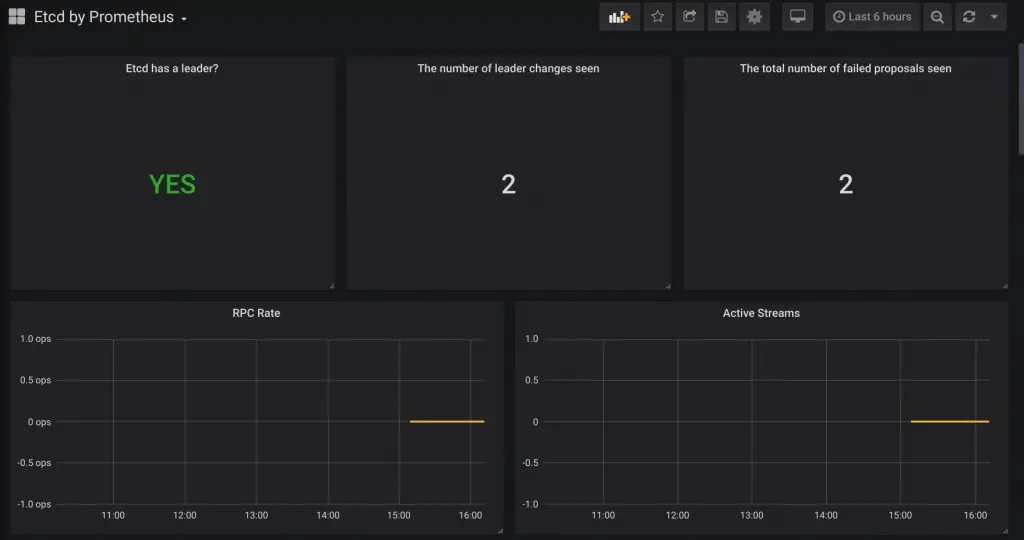 How To Monitor Etcd Cluster with Prometheus and Grafana 5 etcd prometheus dashboard example