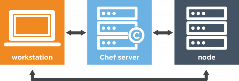 chef server workstation nodes
