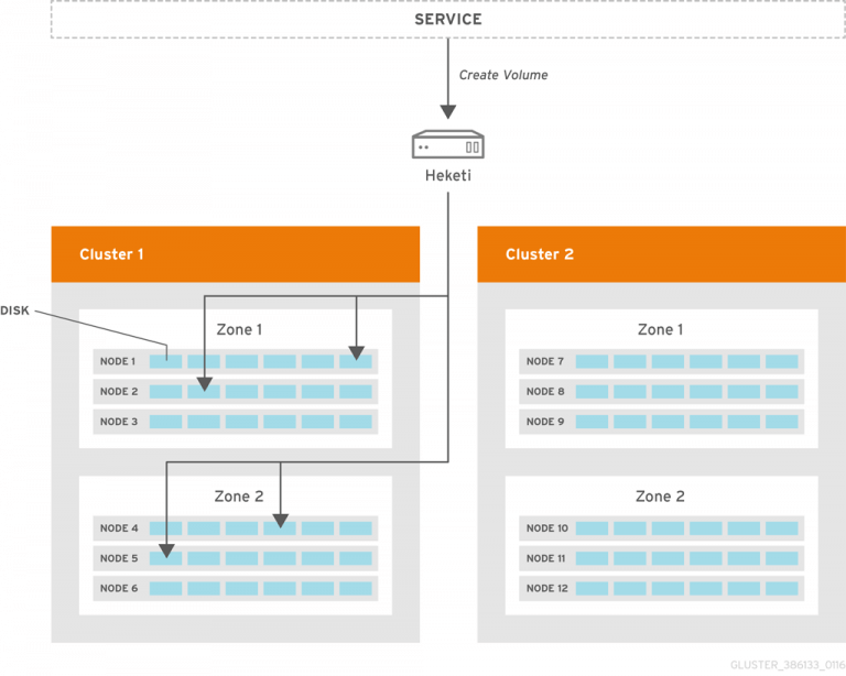 kubernetes dynamic provisioning heketi glusterfs