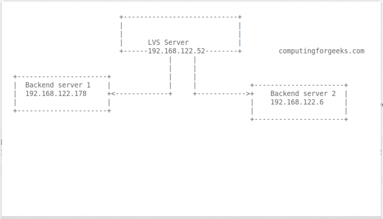 setup lvs firewall centos
