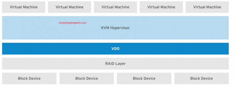 compress and deduplicate storage with vdo