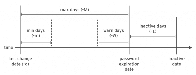 linux password aging