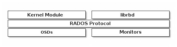 Persistent Storage for Kubernetes with Ceph RBD 1 ceph rados