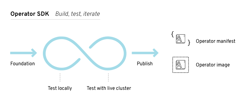 How To Install Operator SDK CLI on Linux / macOS 1 kubernetes operator framework