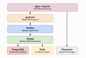 Install NetBox IPAM & DCIM Tool on Ubuntu 22.04|20.04 | ComputingForGeeks