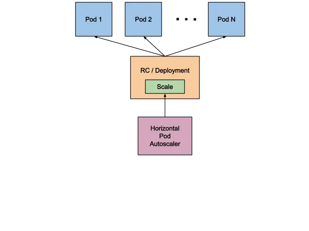 Using Horizontal Pod Autoscaler on Kubernetes EKS Cluster 1 horizontal pod autoscaler