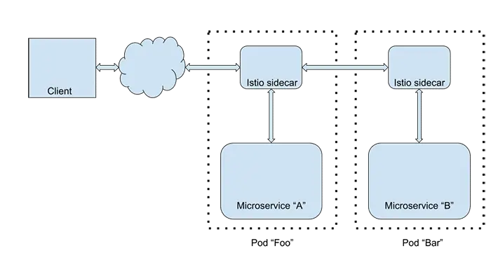 Install Istio Service Mesh in EKS Kubernetes Cluster 1 istio service mesh flow