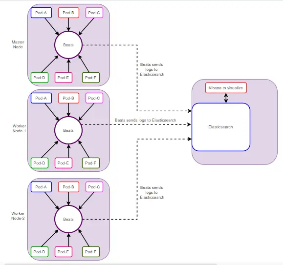 How To Ship Kubernetes Logs to External Elasticsearch 1 k8s elasticsearch diagram
