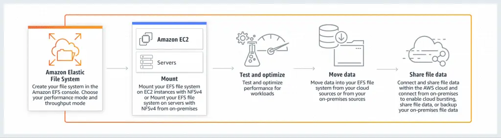 How To Create AWS EFS Filesystem With CloudFormation 1 EFS how it works