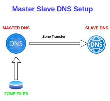 How To Configure Slave BIND DNS Server on Ubuntu 20.04 1 Master slave DNS ubuntu 20 04