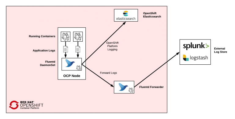 openshift logging