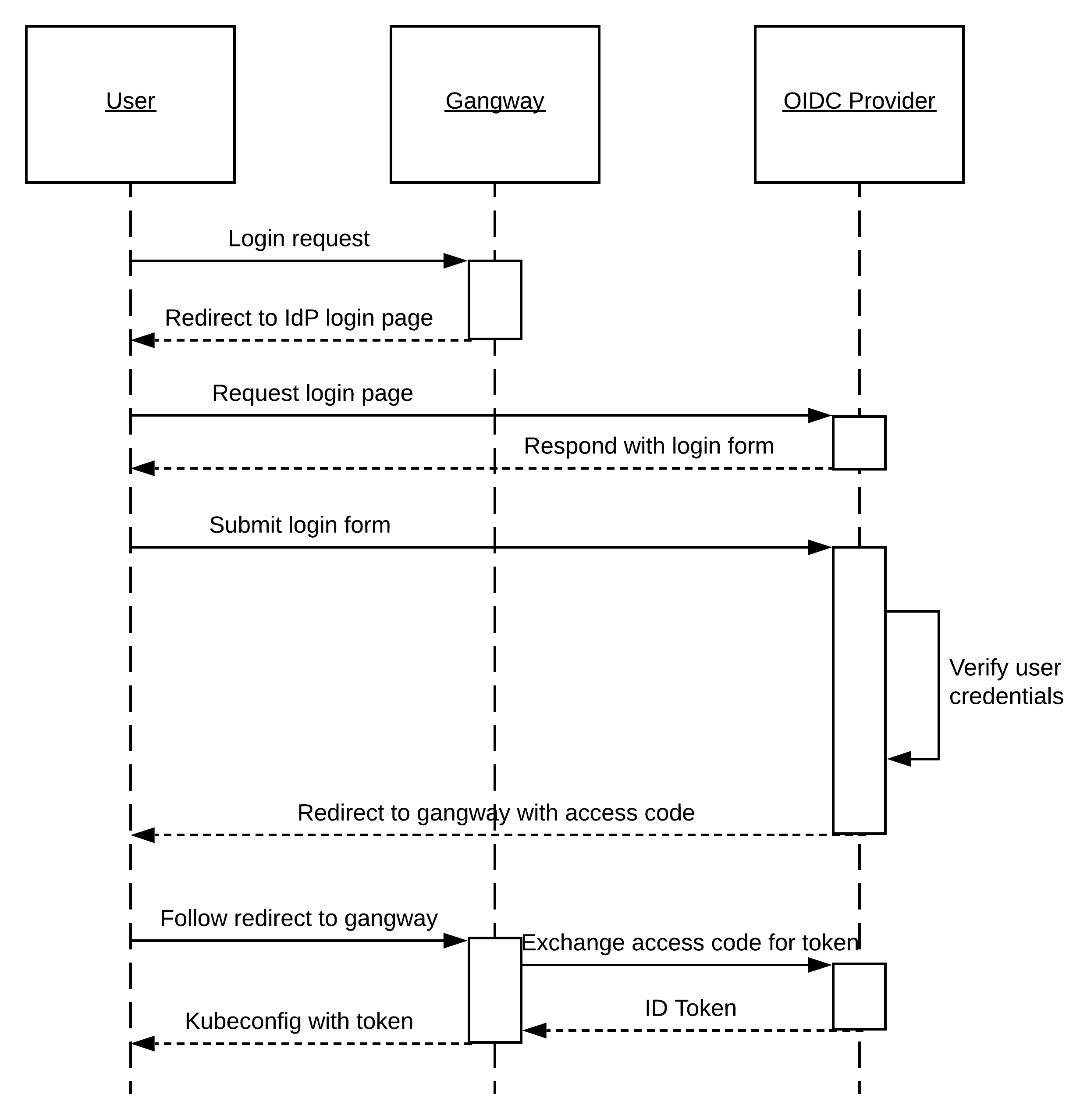 Authentication Flow