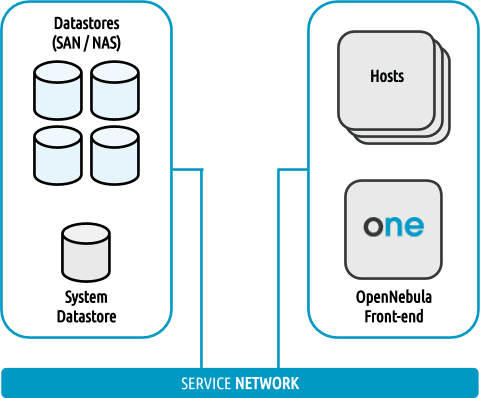 How To Configure NFS Filesystem as OpenNebula Datastores 1 opennebula datastore overview