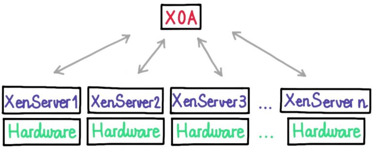 xoa architecture