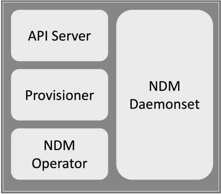 Deploy and Use OpenEBS Container Storage on Kubernetes 4 openebs control plane 1
