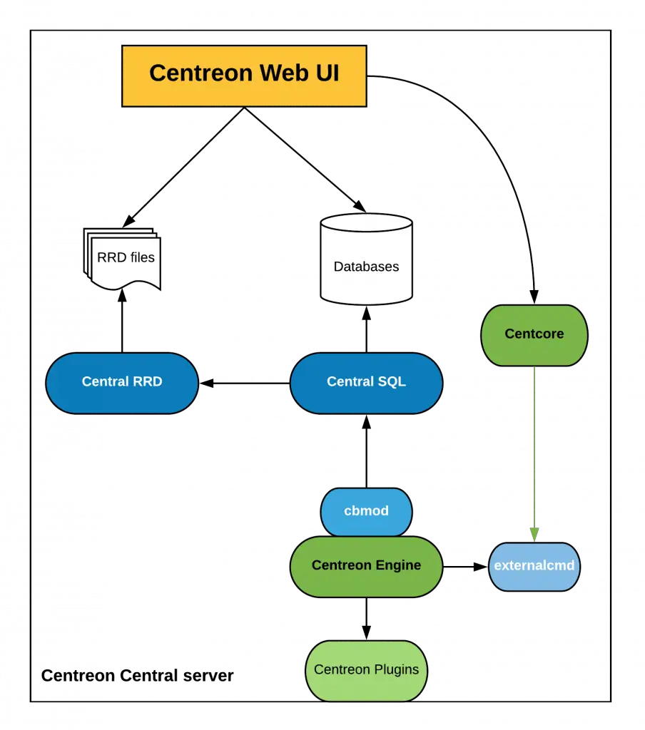 Install Centreon Monitoring Tool on CentOS 8 | Rocky Linux 8 1 centreon simple architecture standalone