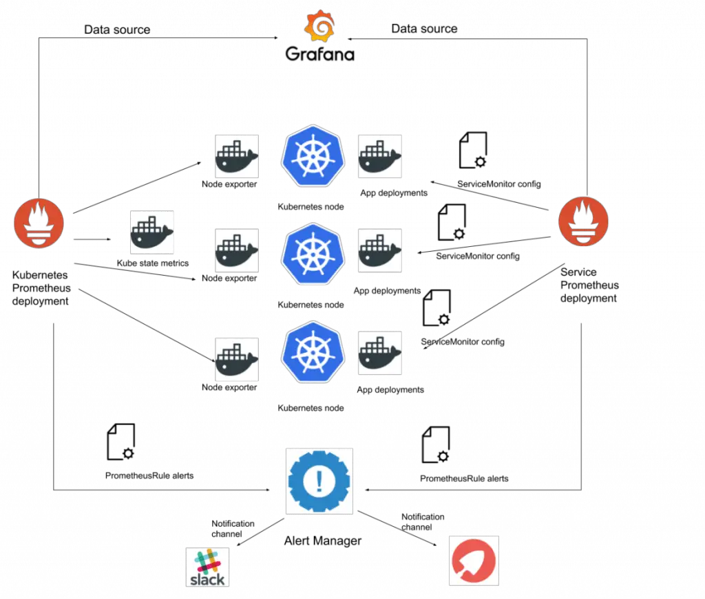 Setup Prometheus and Grafana on Kubernetes using prometheus-operator 1 prometheus operator kubernetes