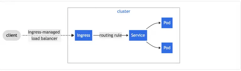 Install Nginx Ingress Controller on Kubernetes using Helm Chart