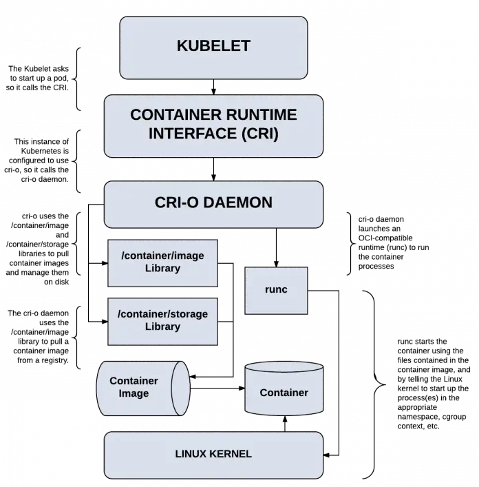 Install CRIO Container Runtime on Debian 12/11/10
