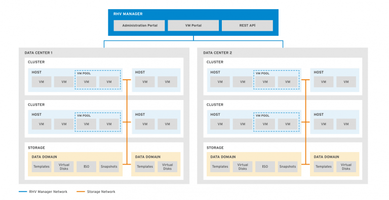 ovirt rhev multiple data centers overview