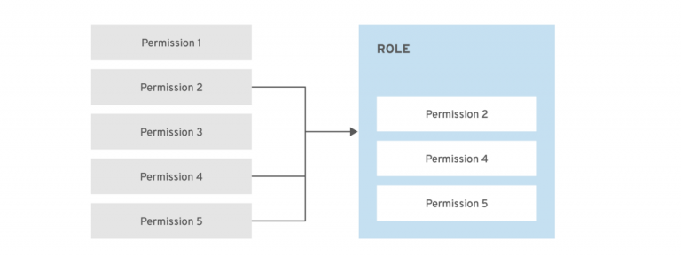rhev permissions roles