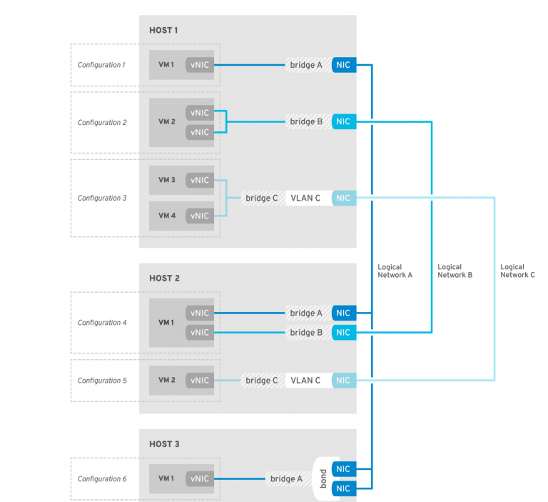 rhev ovirt networks topology