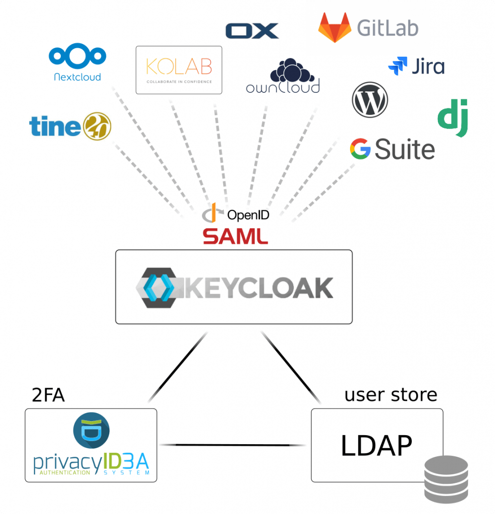 Run Keycloak Server in Docker Containers with Let's Encrypt SSL 1 network 987x1024@2x