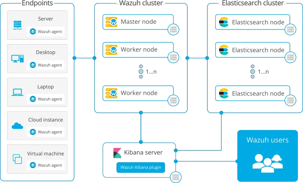Deploy Wazuh Security Platform on Linux using Puppet 2 Deploy Wazuh Security Platform on Linux using Puppet 1